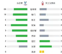 关于水晶宫主场千钧一发逆转险胜的信息